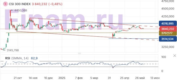 Борьба вокруг взаимных тарифов продолжает раскачивать рынки